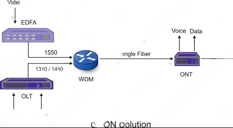 Skymaxpk Gpon Solution